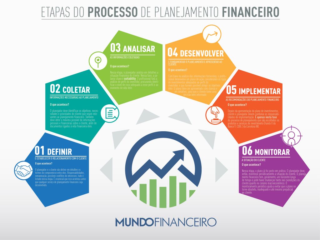 Etapas do Planejamento Financeiro