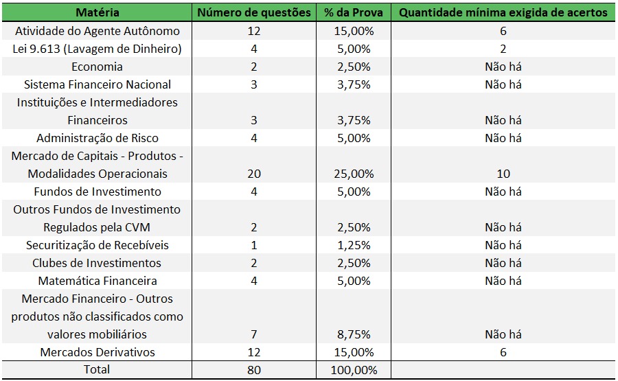 Prova AAI - Ancord - Destribuição das questões