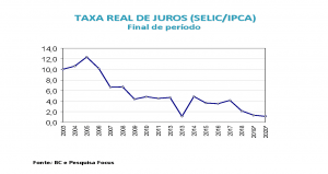 taxa de juros selic