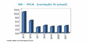 br - ipca variação % anual