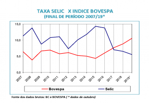 taxa de juros selic e índice BOVESPA