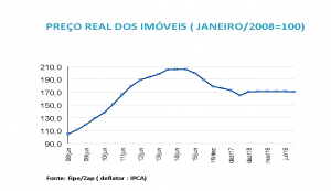 preço real dos imóveis (janeiro de 2008 a julho 2019)