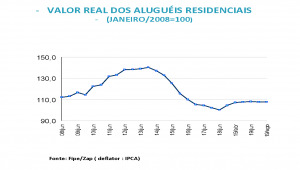 valor aluguéis residenciais (janeiro 2008)