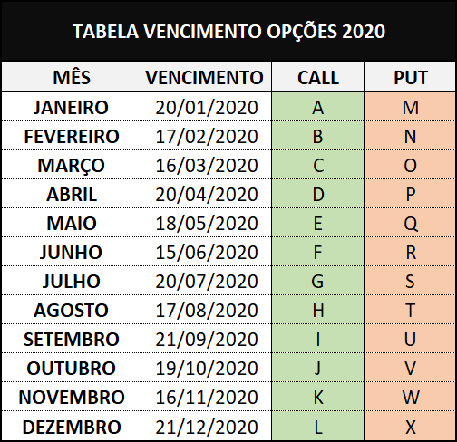 Vencimento de Opções