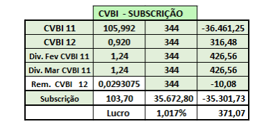 Fundos Imobiliários e Direitos de Subscrição