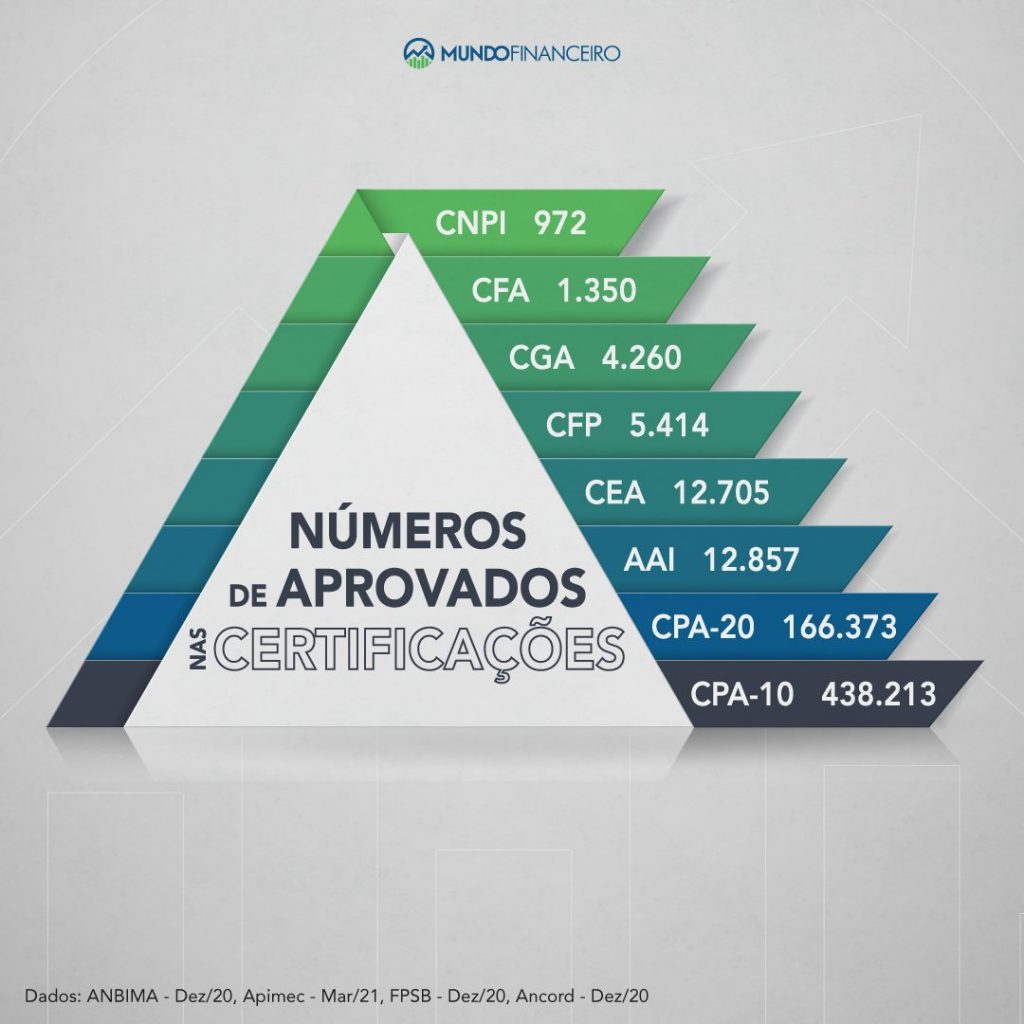 número de profissionais certificados no Brasil nas principais certificações do Mercado Financeiro