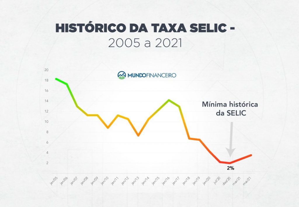 Histórico da taxa Selic